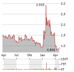 UNITY BIOTECHNOLOGY Aktie Chart 1 Jahr