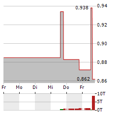 UNITY BIOTECHNOLOGY Aktie 5-Tage-Chart