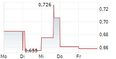 UNITY BIOTECHNOLOGY INC 5-Tage-Chart