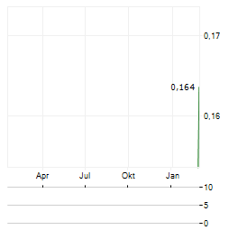 UNITY METALS Aktie Chart 1 Jahr