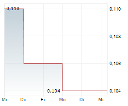 UNITY METALS LIMITED Chart 1 Jahr UNITY METALS LIMITED Chart 1 Jahr