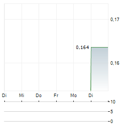 UNITY METALS Aktie 5-Tage-Chart