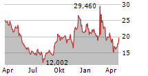 UNITY SOFTWARE INC Chart 1 Jahr