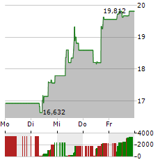 UNITY SOFTWARE Aktie 5-Tage-Chart