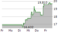 UNITY SOFTWARE INC 5-Tage-Chart