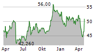 UNIVERSAL CORPORATION Chart 1 Jahr