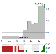 UNIVERSAL Aktie 5-Tage-Chart