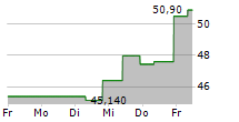 UNIVERSAL CORPORATION 5-Tage-Chart