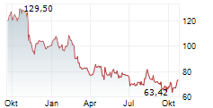 UNIVERSAL DISPLAY CORPORATION Chart 1 Jahr