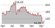 UNIVERSAL DISPLAY CORPORATION Chart 1 Jahr