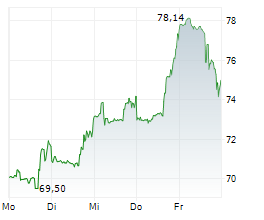 UNIVERSAL DISPLAY CORPORATION Chart 1 Jahr UNIVERSAL DISPLAY CORPORATION Chart 1 Jahr