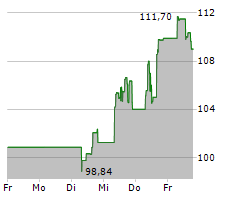 UNIVERSAL DISPLAY CORPORATION Chart 1 Jahr