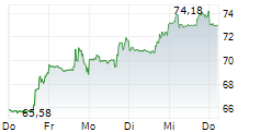 UNIVERSAL DISPLAY CORPORATION 5-Tage-Chart