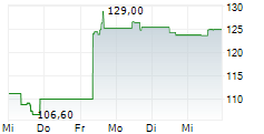 UNIVERSAL DISPLAY CORPORATION 5-Tage-Chart