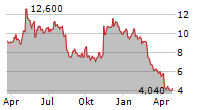 UNIVERSAL ELECTRONICS INC Chart 1 Jahr