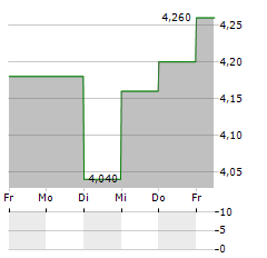 UNIVERSAL ELECTRONICS Aktie 5-Tage-Chart