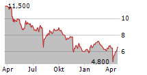 UNIVERSAL ENTERTAINMENT CORPORATION Chart 1 Jahr