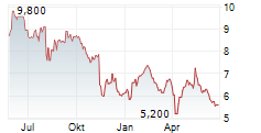 UNIVERSAL ENTERTAINMENT CORPORATION Chart 1 Jahr