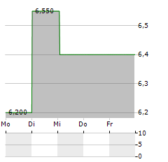 UNIVERSAL ENTERTAINMENT Aktie 5-Tage-Chart