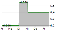 UNIVERSAL ENTERTAINMENT CORPORATION 5-Tage-Chart