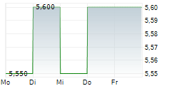 UNIVERSAL ENTERTAINMENT CORPORATION 5-Tage-Chart