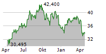 UNIVERSAL HEALTH REALTY INCOME TRUST Chart 1 Jahr