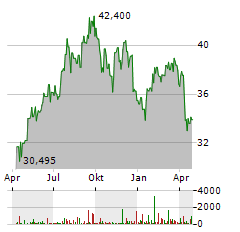 UNIVERSAL HEALTH REALTY INCOME TRUST Aktie Chart 1 Jahr