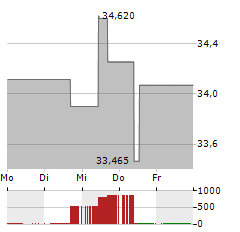 UNIVERSAL HEALTH REALTY INCOME TRUST Aktie 5-Tage-Chart