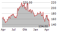 UNIVERSAL HEALTH SERVICES INC Chart 1 Jahr