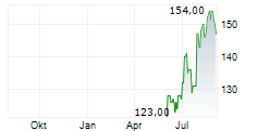 UNIVERSAL HEALTH SERVICES INC Chart 1 Jahr