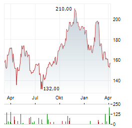 UNIVERSAL HEALTH SERVICES Aktie Chart 1 Jahr