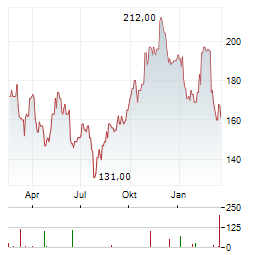 UNIVERSAL HEALTH SERVICES Aktie Chart 1 Jahr
