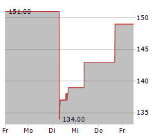 UNIVERSAL HEALTH SERVICES INC Chart 1 Jahr