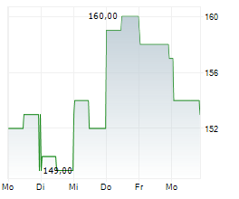 UNIVERSAL HEALTH SERVICES INC Chart 1 Jahr