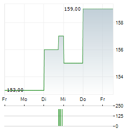 UNIVERSAL HEALTH SERVICES Aktie 5-Tage-Chart