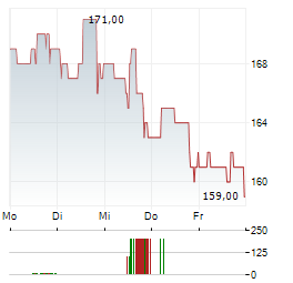 UNIVERSAL HEALTH SERVICES Aktie 5-Tage-Chart