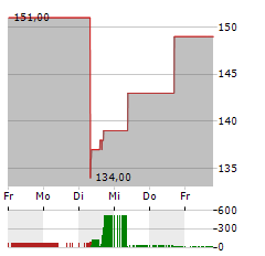 UNIVERSAL HEALTH SERVICES Aktie 5-Tage-Chart