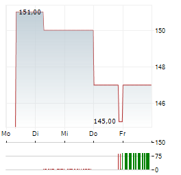 UNIVERSAL HEALTH SERVICES Aktie 5-Tage-Chart