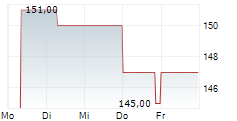 UNIVERSAL HEALTH SERVICES INC 5-Tage-Chart
