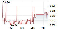 UNIVERSAL IBOGAINE INC Chart 1 Jahr