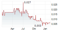 UNIVERSAL IBOGAINE INC Chart 1 Jahr