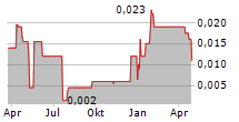 UNIVERSAL IBOGAINE INC Chart 1 Jahr