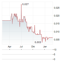 UNIVERSAL IBOGAINE Aktie Chart 1 Jahr