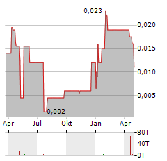 UNIVERSAL IBOGAINE Aktie Chart 1 Jahr