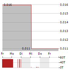 UNIVERSAL IBOGAINE Aktie 5-Tage-Chart