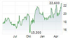 UNIVERSAL INSURANCE HOLDINGS INC Chart 1 Jahr