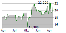 UNIVERSAL INSURANCE HOLDINGS INC Chart 1 Jahr