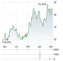 UNIVERSAL INSURANCE Aktie Chart 1 Jahr