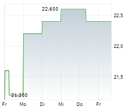 UNIVERSAL INSURANCE HOLDINGS INC Chart 1 Jahr