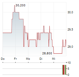 UNIVERSAL INSURANCE Aktie 5-Tage-Chart